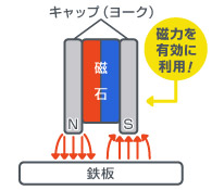 磁石を2枚のヨークで挟んだ場合