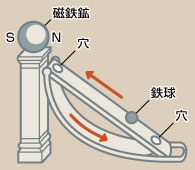 磁石を使用した永久運動