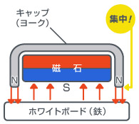 ヨークと磁石で磁気回路を形成させたキャップマグネット