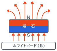 磁石単体で使用した場合
